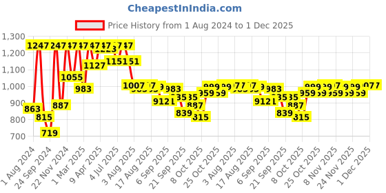 myntra.com VASTRAMAY Boys White Pure Cotton Kurta with Pyjamas vastramay Price History Graph from 1 Aug 2024 to 1 Dec 2025