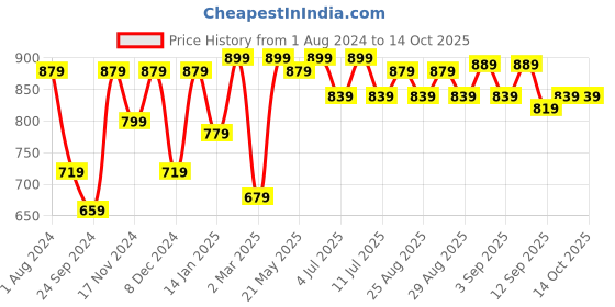 myntra.com VASTRAMAY Boys White Pure Cotton Kurta with Pyjamas vastramay Price History Graph from 1 Aug 2024 to 14 Oct 2025
