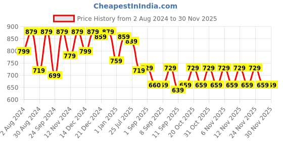 myntra.com VASTRAMAY Boys White Pure Cotton Kurta with Pyjamas vastramay Price History Graph from 2 Aug 2024 to 29 Nov 2025