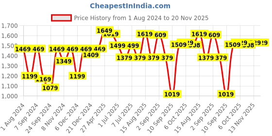 myntra.com VASTRAMAY Boys White Regular Pure Cotton Kurta with Churidar vastramay Price History Graph from 1 Aug 2024 to 20 Nov 2025