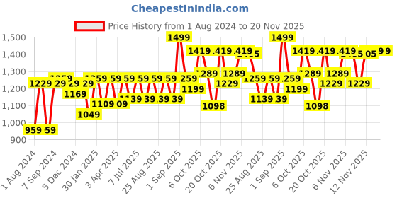 myntra.com VASTRAMAY Boys White Solid Kurta & Pyjamas with Cap vastramay Price History Graph from 1 Aug 2024 to 20 Nov 2025
