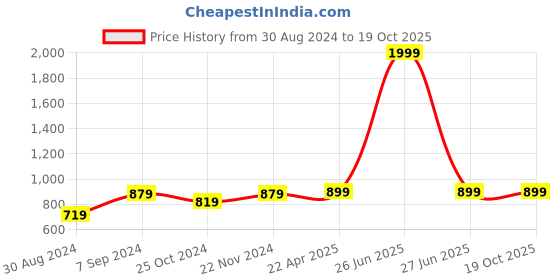 myntra.com VASTRAMAY Boys White Solid Kurta with Pyjamas vastramay Price History Graph from 30 Aug 2024 to 17 Oct 2025