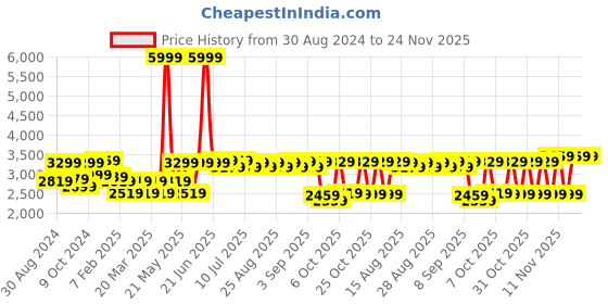 myntra.com VASTRAMAY Boys Woven Design Brocade Sherwani Set vastramay Price History Graph from 30 Aug 2024 to 24 Nov 2025