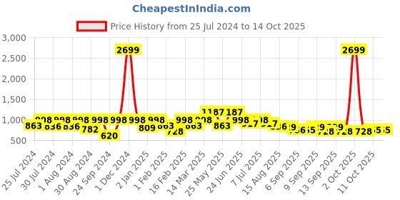 myntra.com VASTRAMAY Boys Woven Design Kurta with Dhoti Pants vastramay Price History Graph from 25 Jul 2024 to 13 Oct 2025