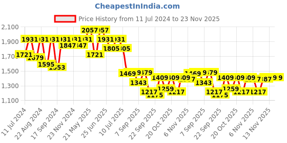 myntra.com VASTRAMAY Boys Woven Design Mandarin Collar Long Sleeves Kurta with Dhoti Pants vastramay Price History Graph from 11 Jul 2024 to 22 Nov 2025
