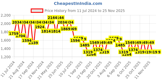 myntra.com VASTRAMAY Boys Woven Design Mandarin Collar Long Sleeves Kurta with Pyjamas vastramay Price History Graph from 11 Jul 2024 to 24 Nov 2025