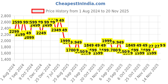 myntra.com VASTRAMAY Boys Woven Design Mandarin Collar Long Sleeves Mirror Work Kurta with Pyjamas vastramay Price History Graph from 1 Aug 2024 to 20 Nov 2025