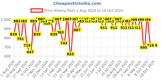 myntra.com VASTRAMAY Boys Woven-Design Nehru Jacket vastramay Price History Graph from 1 Aug 2024 to 17 Oct 2025