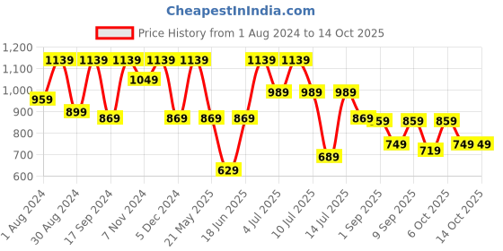 myntra.com VASTRAMAY Boys Woven Design Nehru Jacket vastramay Price History Graph from 1 Aug 2024 to 13 Oct 2025