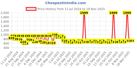 myntra.com VASTRAMAY Boys Woven Design Nehru Jacket vastramay Price History Graph from 11 Jul 2024 to 19 Nov 2025