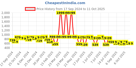myntra.com VASTRAMAY Boys Woven Design Nehru Jacket vastramay Price History Graph from 17 Sep 2024 to 10 Oct 2025