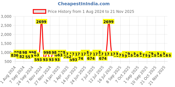 myntra.com VASTRAMAY Boys Woven Design Nehru Jackets vastramay Price History Graph from 1 Aug 2024 to 20 Nov 2025