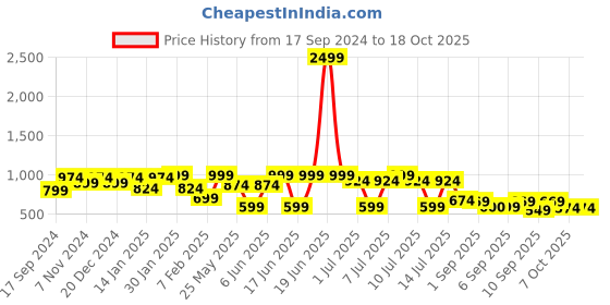 myntra.com VASTRAMAY Boys Woven Design Nehru Jackets vastramay Price History Graph from 17 Sep 2024 to 18 Oct 2025