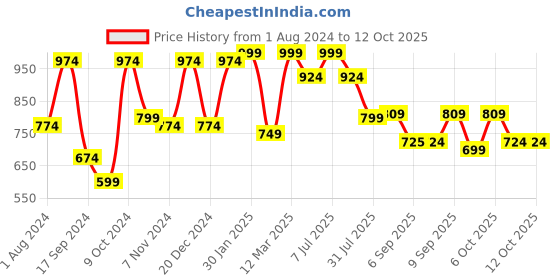 myntra.com VASTRAMAY Boys Woven Design Slim-Fit Nehru Jacket With Pocket Square vastramay Price History Graph from 1 Aug 2024 to 11 Oct 2025