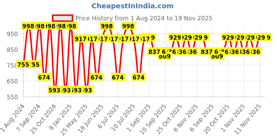 myntra.com VASTRAMAY Boys Woven Design Slim Fit Nehru Jackets vastramay Price History Graph from 1 Aug 2024 to 19 Nov 2025