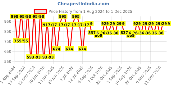myntra.com VASTRAMAY Boys Woven Design Slim Fit Nehru Jackets vastramay Price History Graph from 1 Aug 2024 to 30 Nov 2025