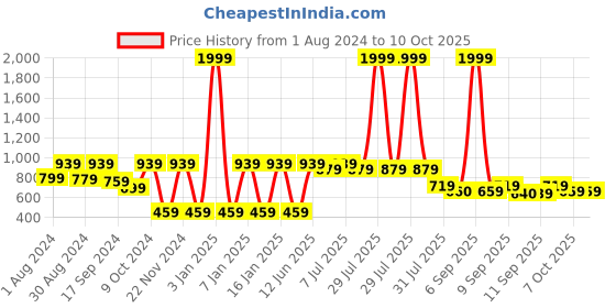 myntra.com VASTRAMAY Boys Woven-Designed Nehru Jacket vastramay Price History Graph from 1 Aug 2024 to 10 Oct 2025