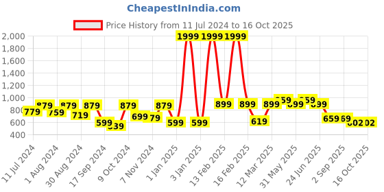 myntra.com VASTRAMAY Boys Woven-Designed Nehru Jacket vastramay Price History Graph from 11 Jul 2024 to 16 Oct 2025