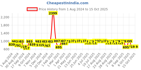 myntra.com VASTRAMAY Boys Woven-Designed Nehru Jacket vastramay Price History Graph from 1 Aug 2024 to 14 Oct 2025