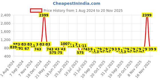 myntra.com VASTRAMAY Boys Woven-Designed Nehru Jacket vastramay Price History Graph from 1 Aug 2024 to 19 Nov 2025