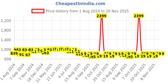 myntra.com VASTRAMAY Boys Woven-Designed Nehru Jacket vastramay Price History Graph from 1 Aug 2024 to 19 Nov 2025