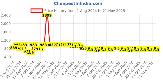 myntra.com VASTRAMAY Boys Woven-Designed Nehru Jacket vastramay Price History Graph from 1 Aug 2024 to 20 Nov 2025