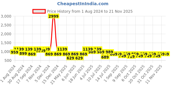 myntra.com VASTRAMAY Boys Woven-Designed Nehru Jacket vastramay Price History Graph from 1 Aug 2024 to 20 Nov 2025
