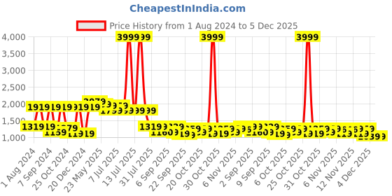 myntra.com VASTRAMAY Boys Woven Designed Slim-fit Jodhpuri Silk Jacquard Blazer vastramay Price History Graph from 1 Aug 2024 to 5 Dec 2025