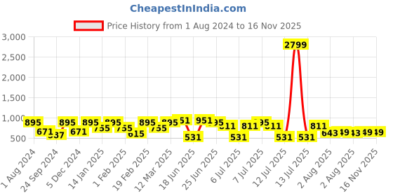 myntra.com VASTRAMAY Boys Woven Kurta with Pyjama vastramay Price History Graph from 1 Aug 2024 to 16 Nov 2025