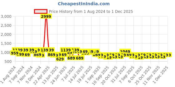 myntra.com VASTRAMAY Boys Woven Slim Fit Design Nehru Jacket vastramay Price History Graph from 1 Aug 2024 to 30 Nov 2025
