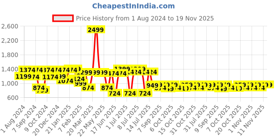 myntra.com VASTRAMAY Boys Yellow & Cream-Coloured Kurta with Patiala vastramay Price History Graph from 1 Aug 2024 to 18 Nov 2025