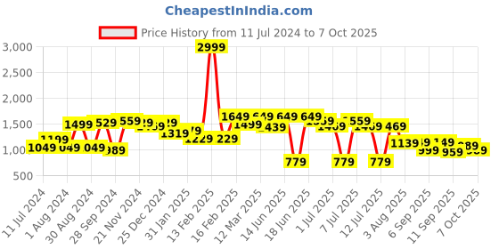 myntra.com VASTRAMAY Boys Yellow & White Self Design Kurta with Pyjamas vastramay Price History Graph from 11 Jul 2024 to 7 Oct 2025