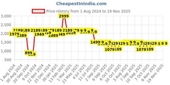 myntra.com VASTRAMAY Boys Yellow Embroidered Mirror Work Kurta with Pyjamas vastramay Price History Graph from 1 Aug 2024 to 19 Nov 2025