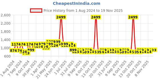 myntra.com VASTRAMAY Boys Yellow Floral Printed Regular Kurta with Dhoti Pants vastramay Price History Graph from 1 Aug 2024 to 19 Nov 2025