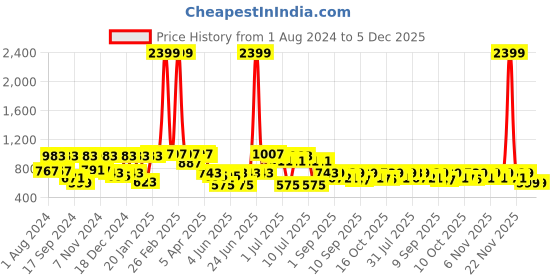 myntra.com VASTRAMAY Boys Yellow Woven Design Slim-Fit Nehru Jacket vastramay Price History Graph from 1 Aug 2024 to 4 Dec 2025