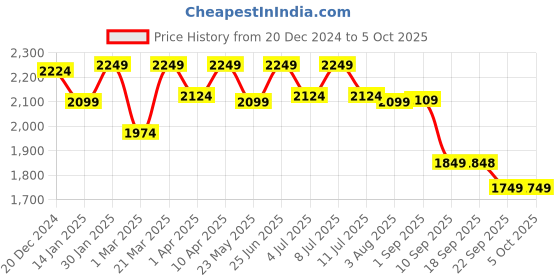 myntra.com VASTRAMAY Boys Yoke Design Regular Thread Work Kurta with Patiala vastramay Price History Graph from 20 Dec 2024 to 5 Oct 2025