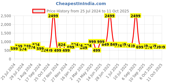 myntra.com VASTRAMAY BoysEthnic Motifs Printed Angrakha Kurta With Pyjamas vastramay Price History Graph from 25 Jul 2024 to 10 Oct 2025