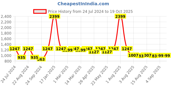 myntra.com VASTRAMAY By Vastramay Men Relaxed-Fit Embroidered Ethnic Dhoti Pant vastramay Price History Graph from 24 Jul 2024 to 17 Oct 2025