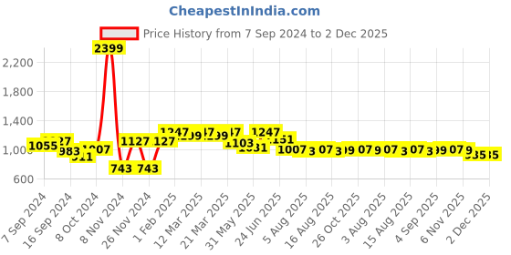 myntra.com VASTRAMAY By Vastramay Men Relaxed-Fit Embroidered Ethnic Dhoti Pant vastramay Price History Graph from 7 Sep 2024 to 1 Dec 2025