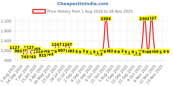 myntra.com VASTRAMAY By Vastramay Men Relaxed-Fit Embroidered Ethnic Dhoti Pant vastramay Price History Graph from 1 Aug 2024 to 28 Nov 2025
