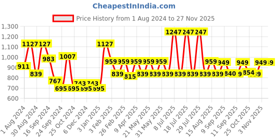 myntra.com VASTRAMAY By Vastramay Men Relaxed-Fit Embroidered Ethnic Dhoti Pant vastramay Price History Graph from 1 Aug 2024 to 26 Nov 2025