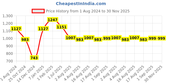 myntra.com VASTRAMAY By Vastramay Men Relaxed-Fit Embroidered Ethnic Dhoti Pant vastramay Price History Graph from 1 Aug 2024 to 30 Nov 2025