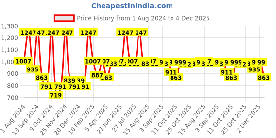 myntra.com VASTRAMAY By Vastramay Men Relaxed-Fit Embroidered Ethnic Dhoti Pant vastramay Price History Graph from 1 Aug 2024 to 4 Dec 2025