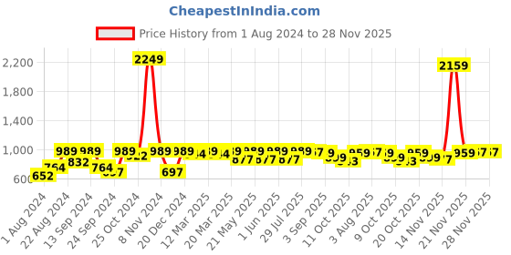 myntra.com VASTRAMAY By Vastramay Men Relaxed-Fit Ethnic Dhoti Pant vastramay Price History Graph from 1 Aug 2024 to 27 Nov 2025
