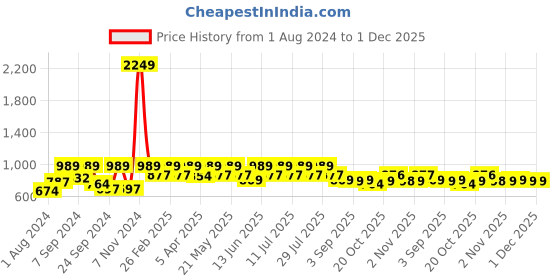 myntra.com VASTRAMAY By Vastramay Men Relaxed-Fit Ethnic Dhoti Pant vastramay Price History Graph from 1 Aug 2024 to 1 Dec 2025
