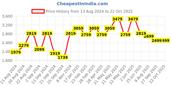 myntra.com VASTRAMAY Chevron Embroidered Mirror Work Kurta with Dhoti Pants vastramay Price History Graph from 13 Aug 2024 to 21 Oct 2025