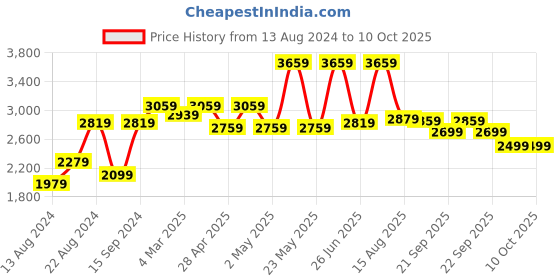 myntra.com VASTRAMAY Chevron Embroidered Mirror Work Kurta with Dhoti Pants vastramay Price History Graph from 13 Aug 2024 to 9 Oct 2025