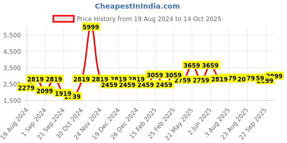 myntra.com VASTRAMAY Chevron Embroidered Mirror Work Kurta with Dhoti Pants vastramay Price History Graph from 19 Aug 2024 to 14 Oct 2025