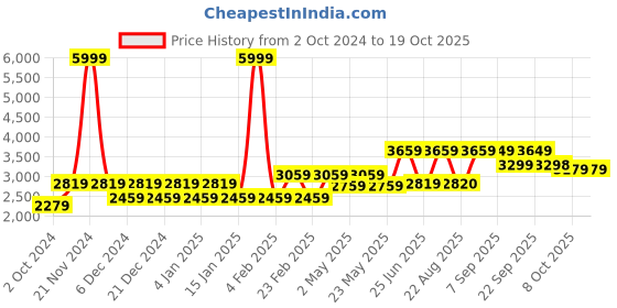 myntra.com VASTRAMAY Chevron Embroidered Mirror Work Kurta with Dhoti Pants vastramay Price History Graph from 2 Oct 2024 to 17 Oct 2025