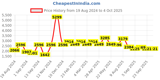 myntra.com VASTRAMAY Chevron Embroidered Mirror Work Kurta with Pyjamas vastramay Price History Graph from 19 Aug 2024 to 4 Oct 2025